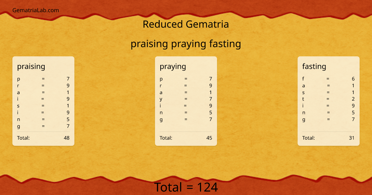 praising praying fasting in reduced Gematria